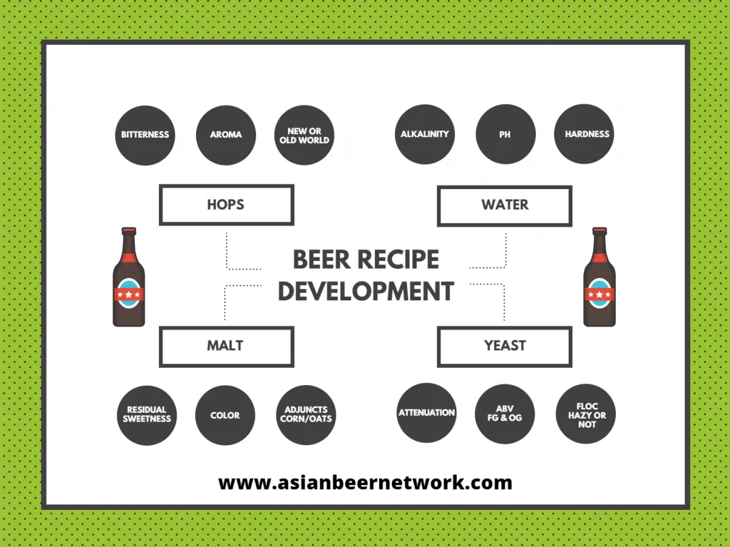 Beer Recipe Design Mind Map