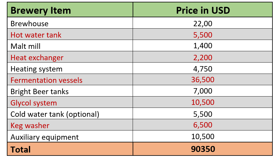 Brewing Equipment Costings