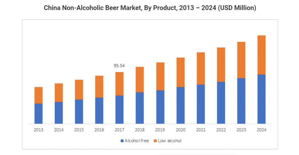 Non-Alcoholic Beer in China