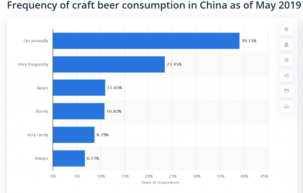 China’s Craft Beer Demographic