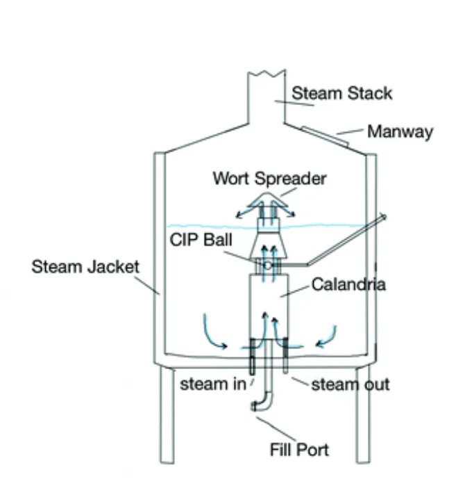 Brewing With Steam - Kettle with Internal Calandria