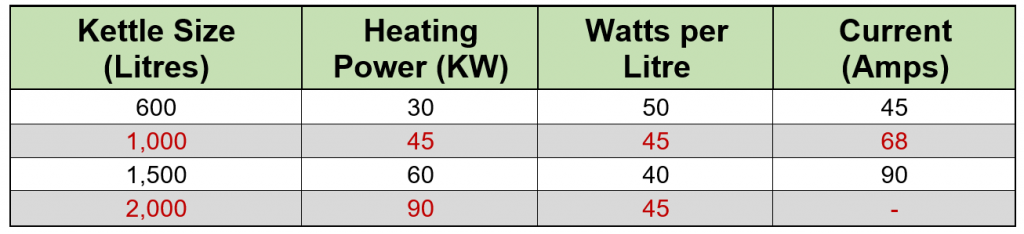 Brewing with Electric Pros and Cons - Kilowatts Needed for Kettle Size