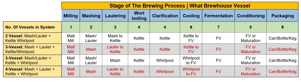 Brewing Process Step-By-Step: Different Brewhouse Set Ups