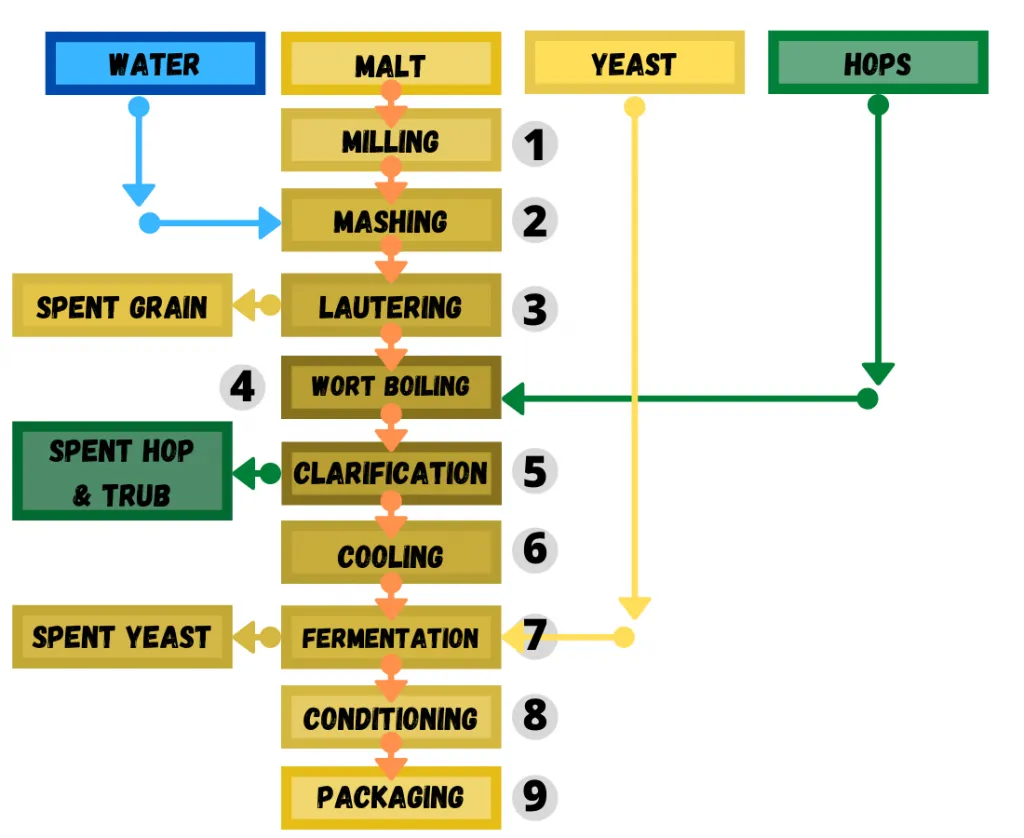 Brewing Process Step-By-Step -Flowchart