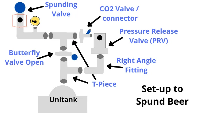 . Carbonating Beer in Small Breweries - Set Up to Spund Beer