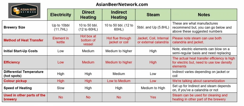 How Do I Scale Up My Beer Recipes - Different Heating Options Table