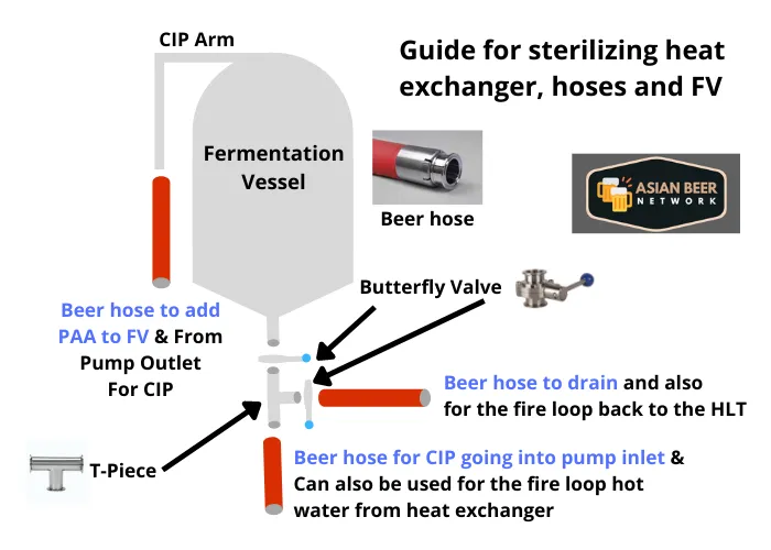 Brewery Heat Exchanger Maintenance - Sterilizing Ready for Wort Collection
