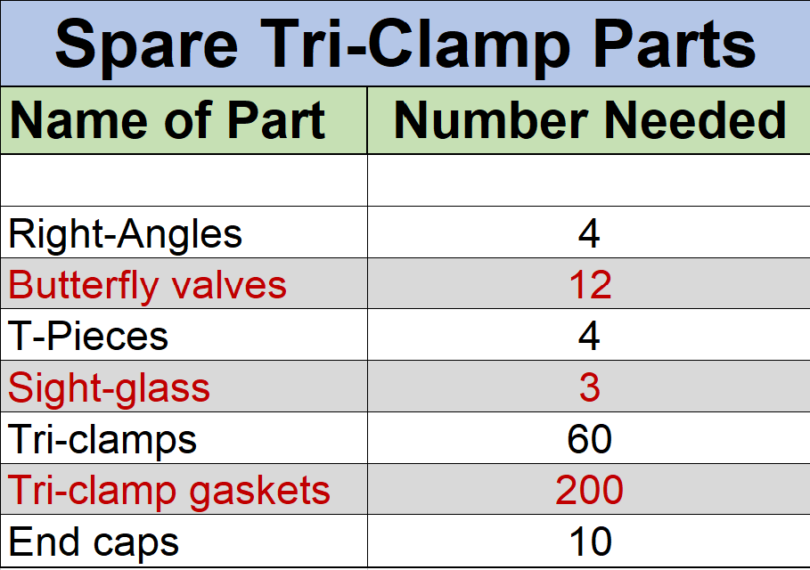 Brewery Tri-Clamp Spare Parts - Spare Parts Recommended for a Brewery