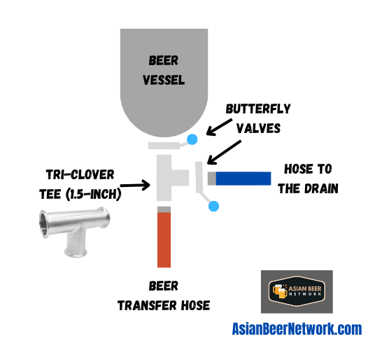 Other Stuff Brewing Equipment List - 1.5-inch Tri-Clover Tee Diagram of Use